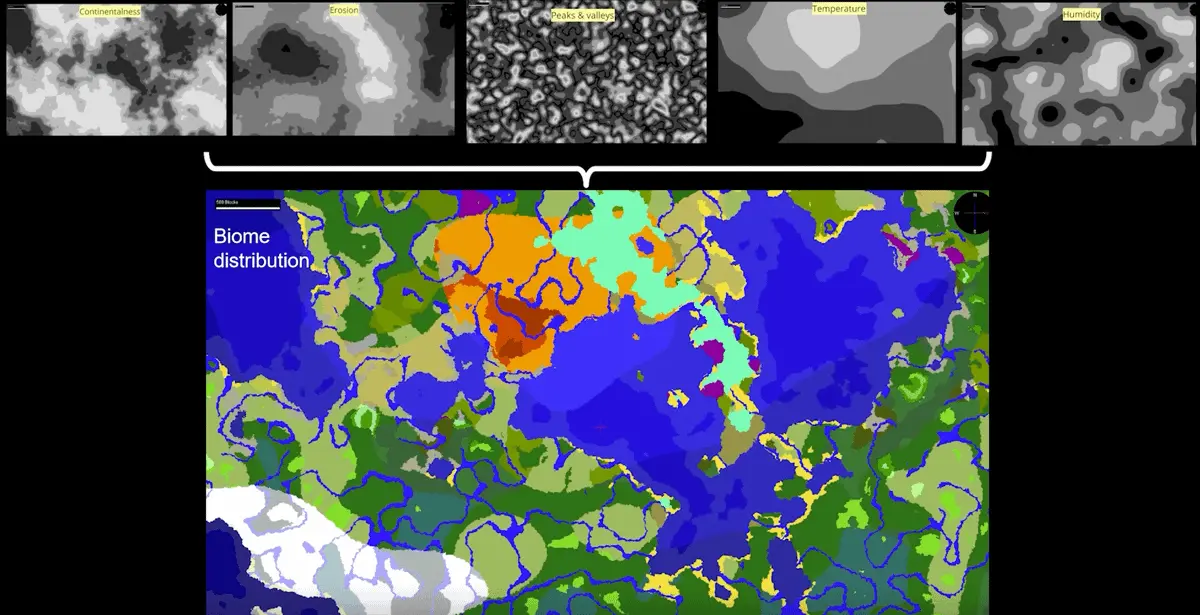 Screenshot from Henrik's video showing how multiple Perlin maps are used to generate Minecraft's biome distribution.